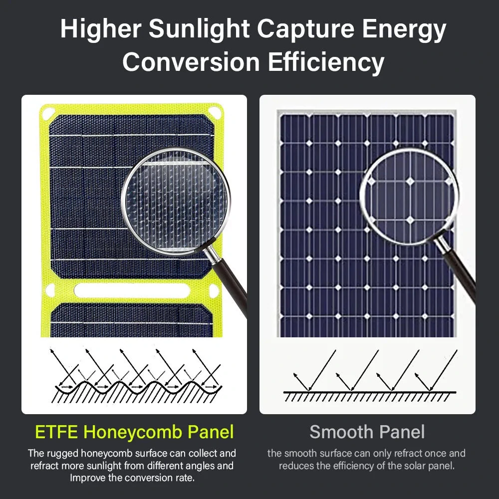 15W High Efficiency Solar Panel with Multiple Output Interfaces Compact Portable Folding Waterproof suitable for Outdoors Camping Hiking USB-C USB-A DC-output Models — view 5