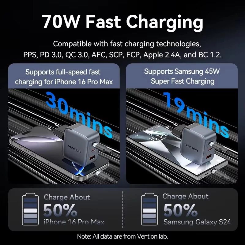 [GaN Tech] Vention 70W 3-Port USB PD Charger USB-A+2USB-C PD3.0 QC4.0 3.0 PPS AFC SCP FCP Apple2.4A BC1.2 Fast Charging Wall Charger Adapter EU Plug for iPhone 16 16 Pro 15 14 13 Pro Max for Huawei Pura X for Xiaomi 15pro for Samsung Galaxy S25 Ultra — view 3