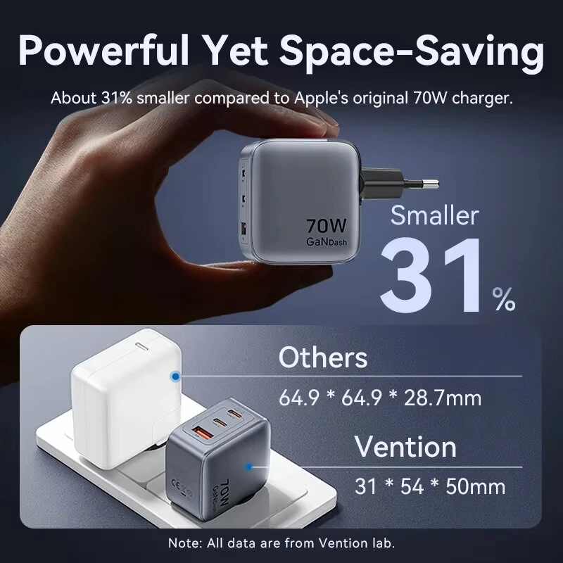 [GaN Tech] Vention 70W 3-Port USB PD Charger USB-A+2USB-C PD3.0 QC4.0 3.0 PPS AFC SCP FCP Apple2.4A BC1.2 Fast Charging Wall Charger Adapter EU Plug for iPhone 16 16 Pro 15 14 13 Pro Max for Huawei Pura X for Xiaomi 15pro for Samsung Galaxy S25 Ultra — view 5