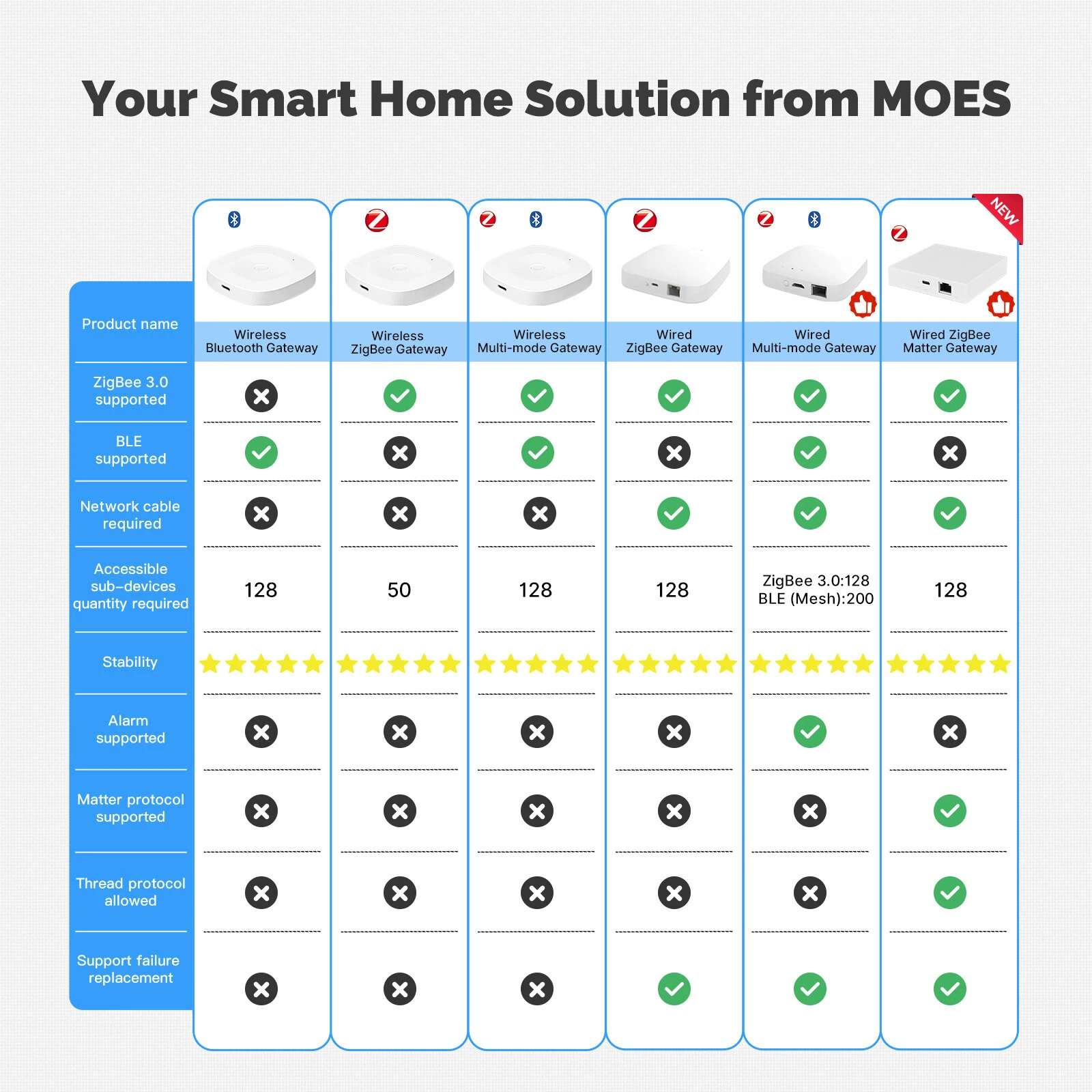 MOES BHUB-C Smart bluetooth Mesh Wireless Gateway Type-C Powered Hub for Tuya Smart Life App Remote Control Supports 128 Devices Voice Control with Alexa Google Home — view 7