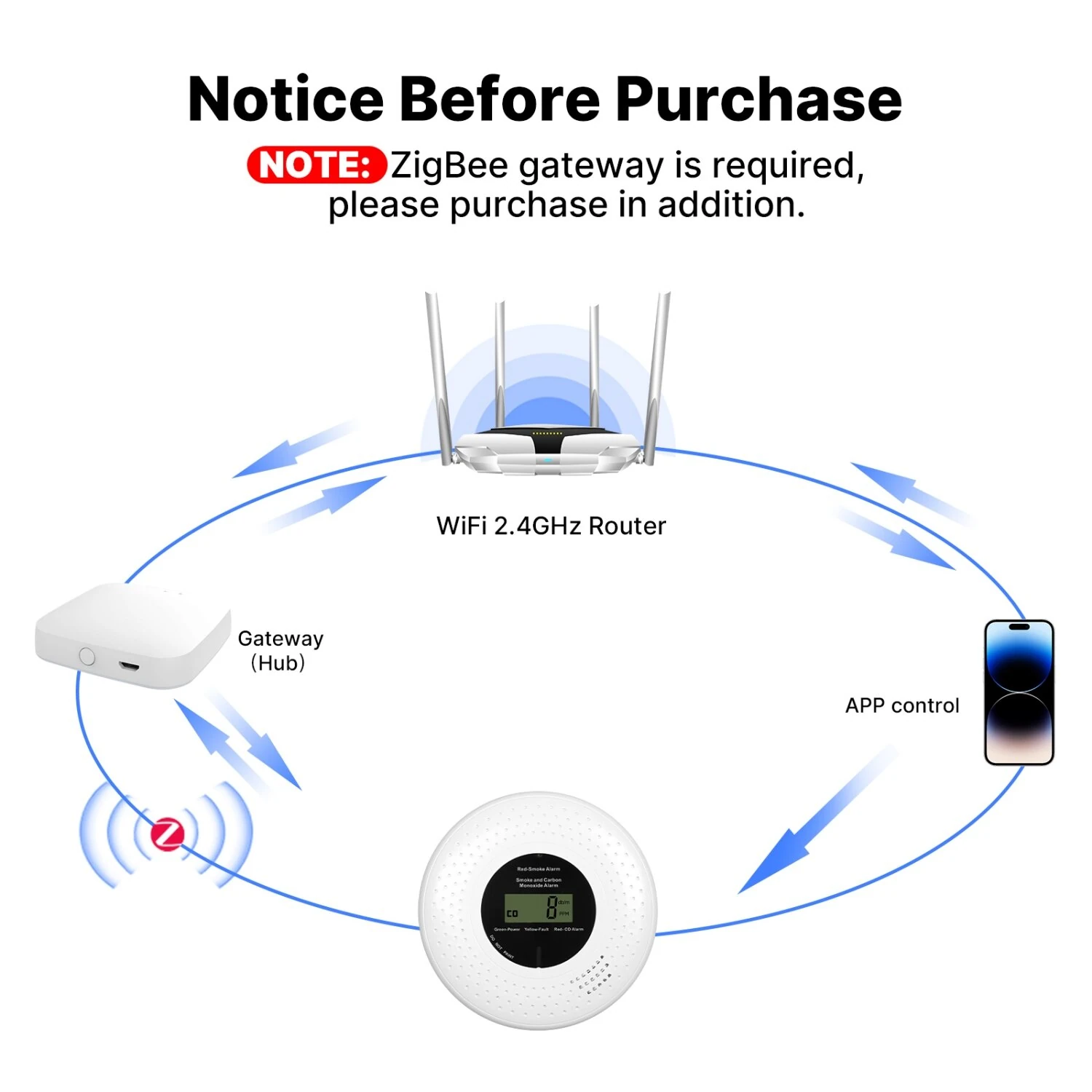MOES Zigbe Smart Smoke and Carbon Monoxide Alarm 85dB High-Volume Alarm Real-Time LCD&App Monitor 2-In-1 Protection 2.4 GHz Wireless Tuya Smoke Detector for Indoor Rooms — view 8