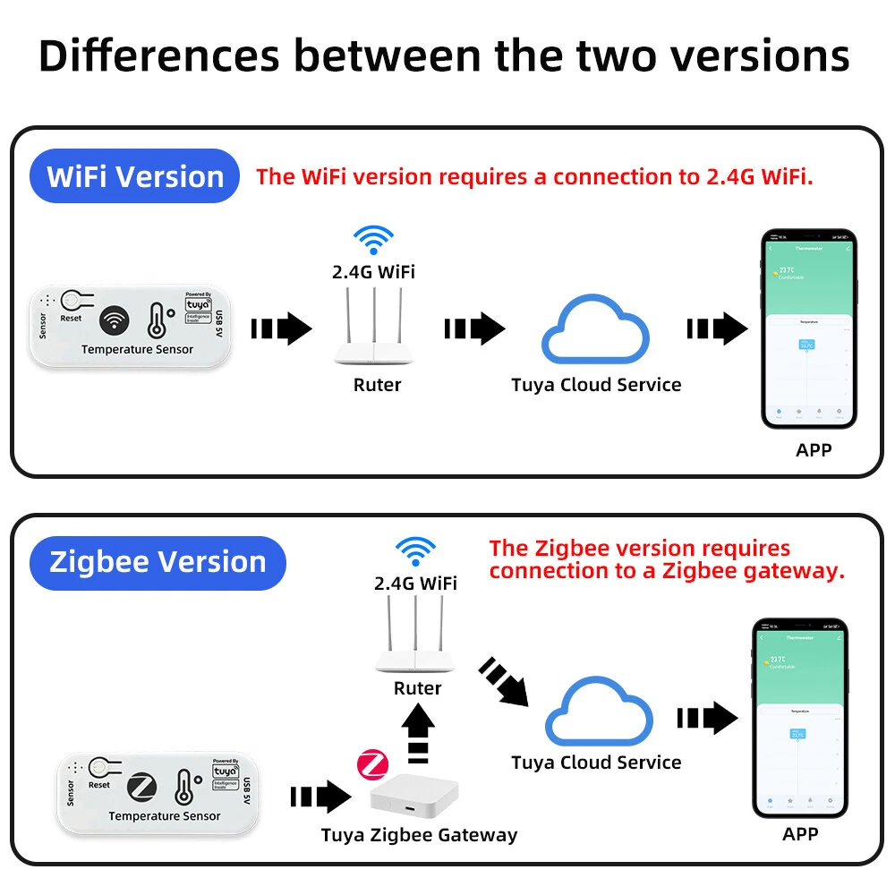 Tuya Smart WiFi /Zigbe Temperature Sensor -20°C to 105°C Remote Monitoring Alarm Alerts Smart Home Thermometer Smart Life APP — view 3