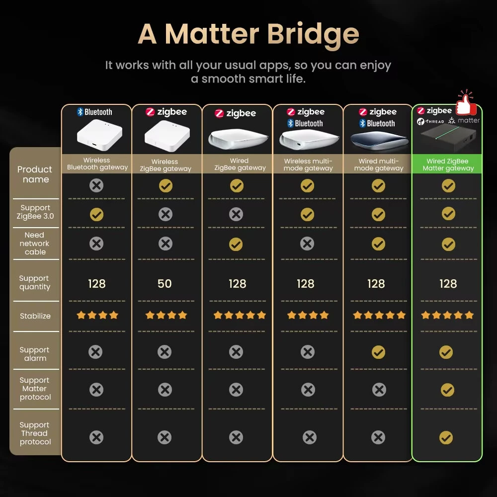 Tuya Zigbe Smart Wired Matter Gateway Hub Matter Smart Home Bridge Remote Controller Works with HomeKit,Siri,Google Home,Alexa — view 4