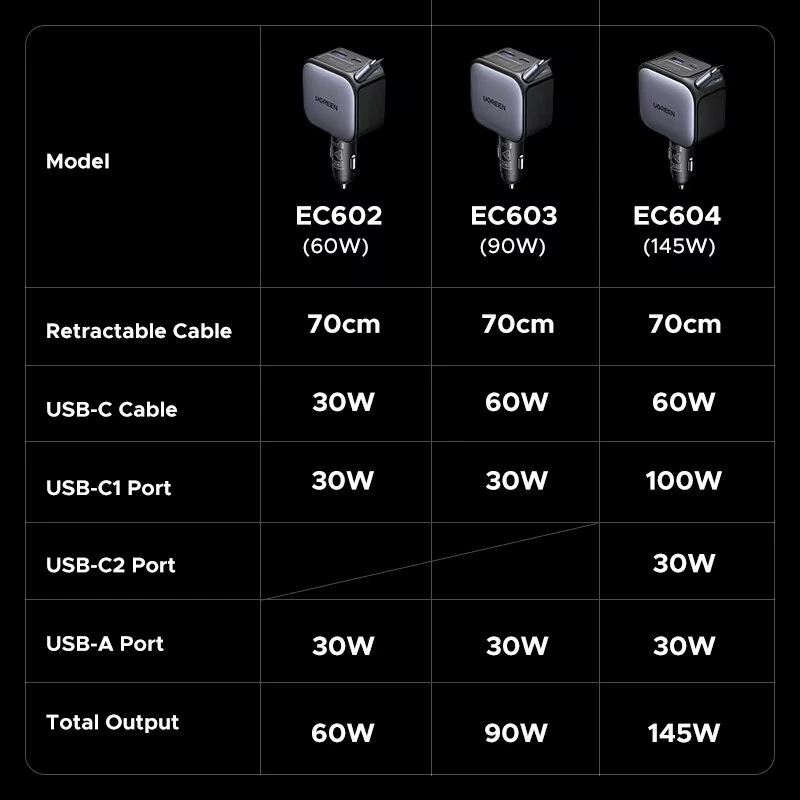Ugreen 90W 2-Port USB PD Car Charger Adapter USB-A+USB-C+Type-C Retractable Cable Support PD Fast Charging for iPhone 17 17 Pro 16 Pro Max 15 14 13 for Huawei Mate XTs for OPPO for VIVO — view 4